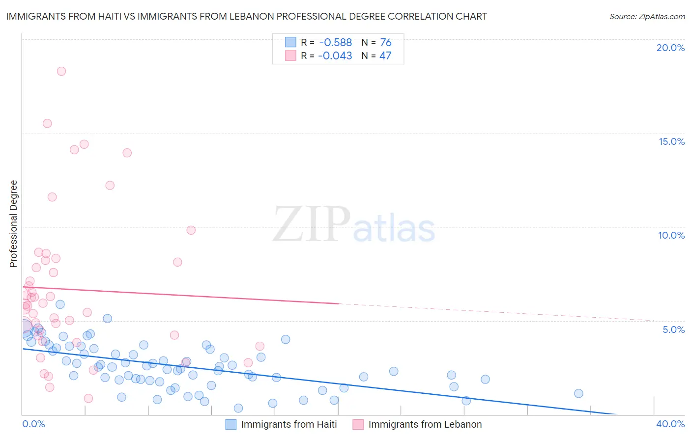 Immigrants from Haiti vs Immigrants from Lebanon Professional Degree