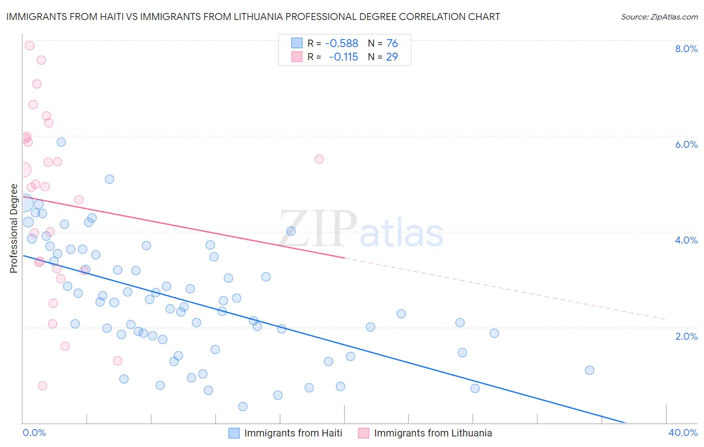 Immigrants from Haiti vs Immigrants from Lithuania Professional Degree