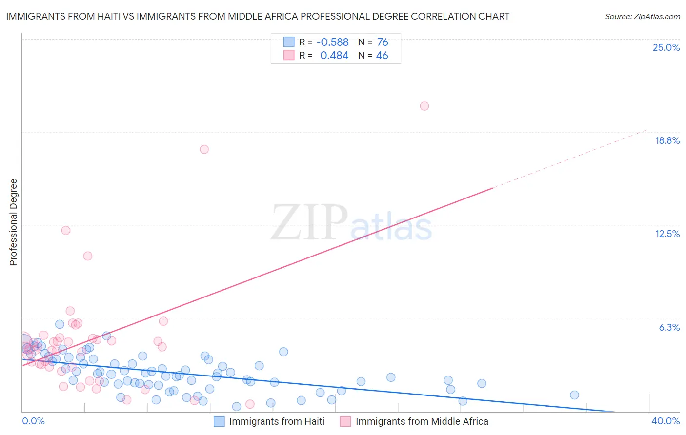 Immigrants from Haiti vs Immigrants from Middle Africa Professional Degree