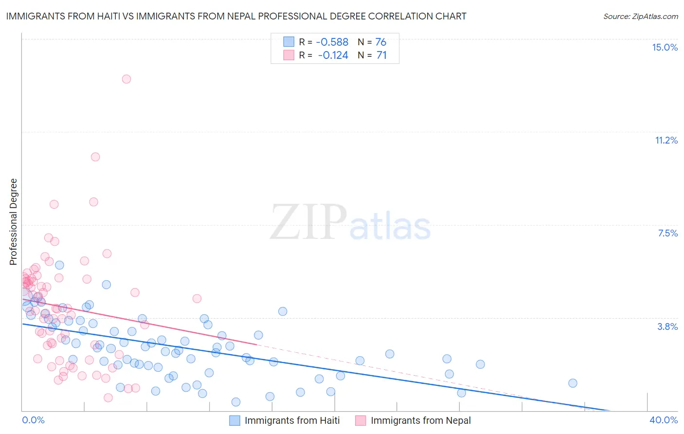 Immigrants from Haiti vs Immigrants from Nepal Professional Degree