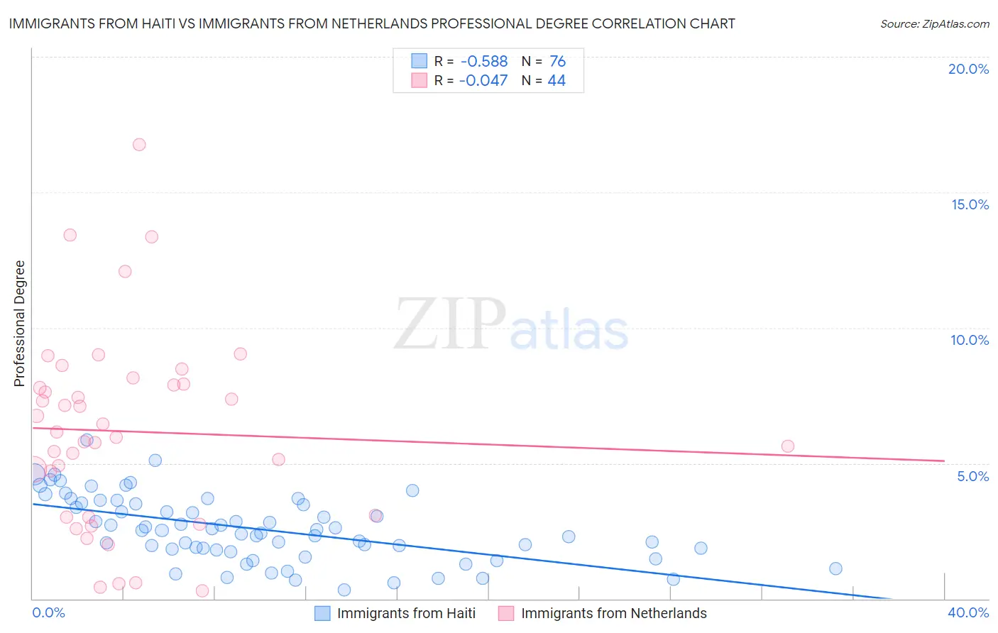 Immigrants from Haiti vs Immigrants from Netherlands Professional Degree