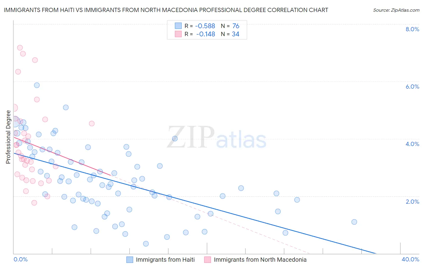 Immigrants from Haiti vs Immigrants from North Macedonia Professional Degree