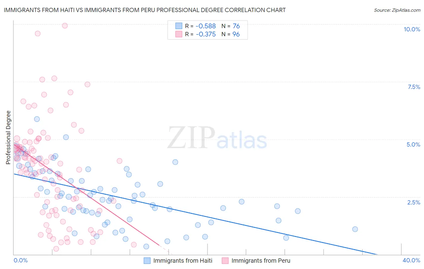 Immigrants from Haiti vs Immigrants from Peru Professional Degree
