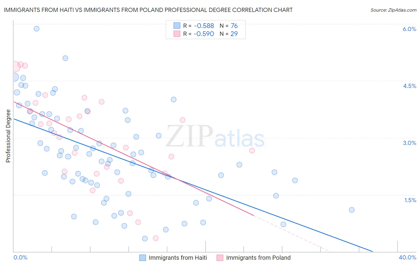 Immigrants from Haiti vs Immigrants from Poland Professional Degree