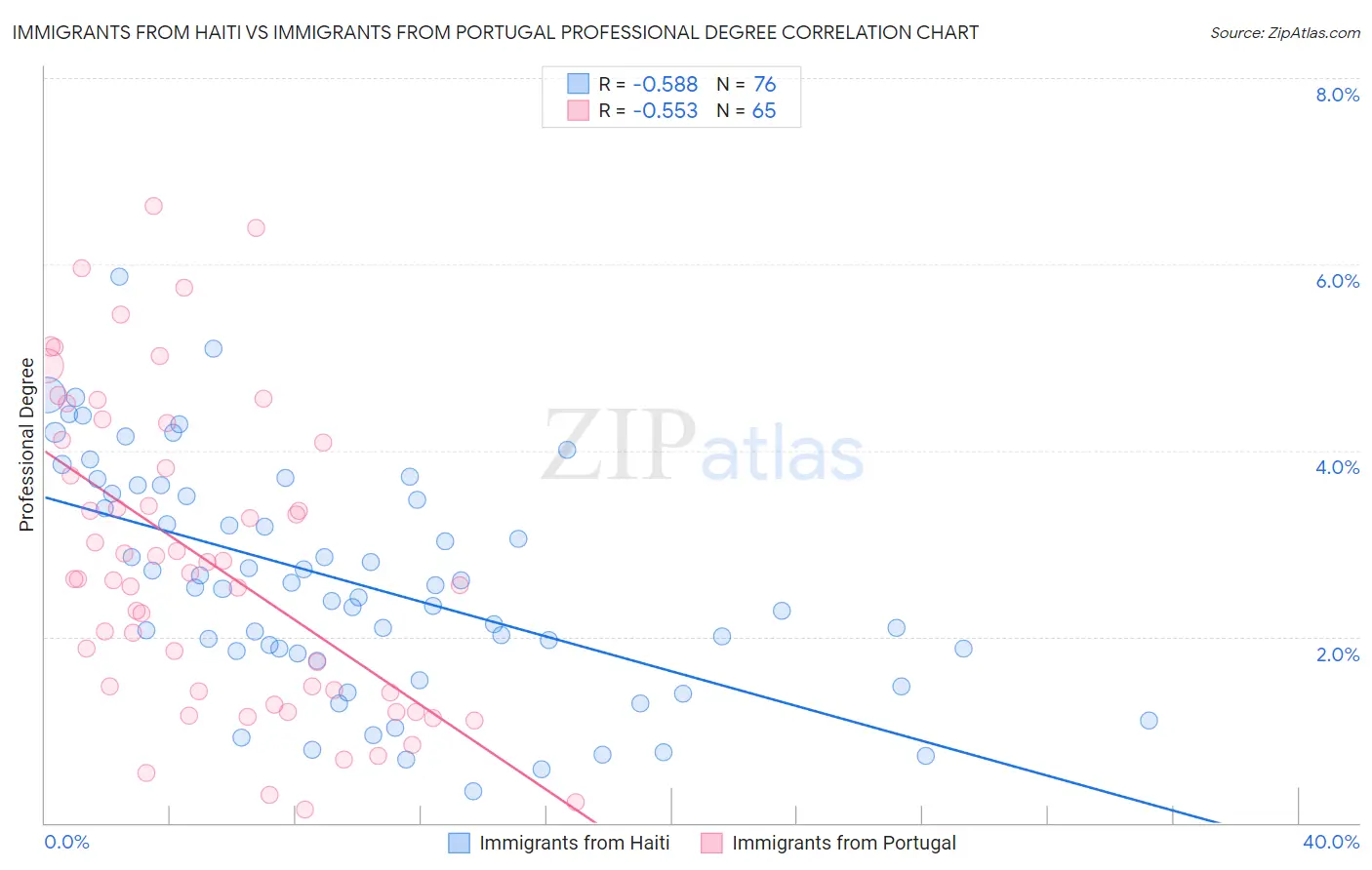 Immigrants from Haiti vs Immigrants from Portugal Professional Degree