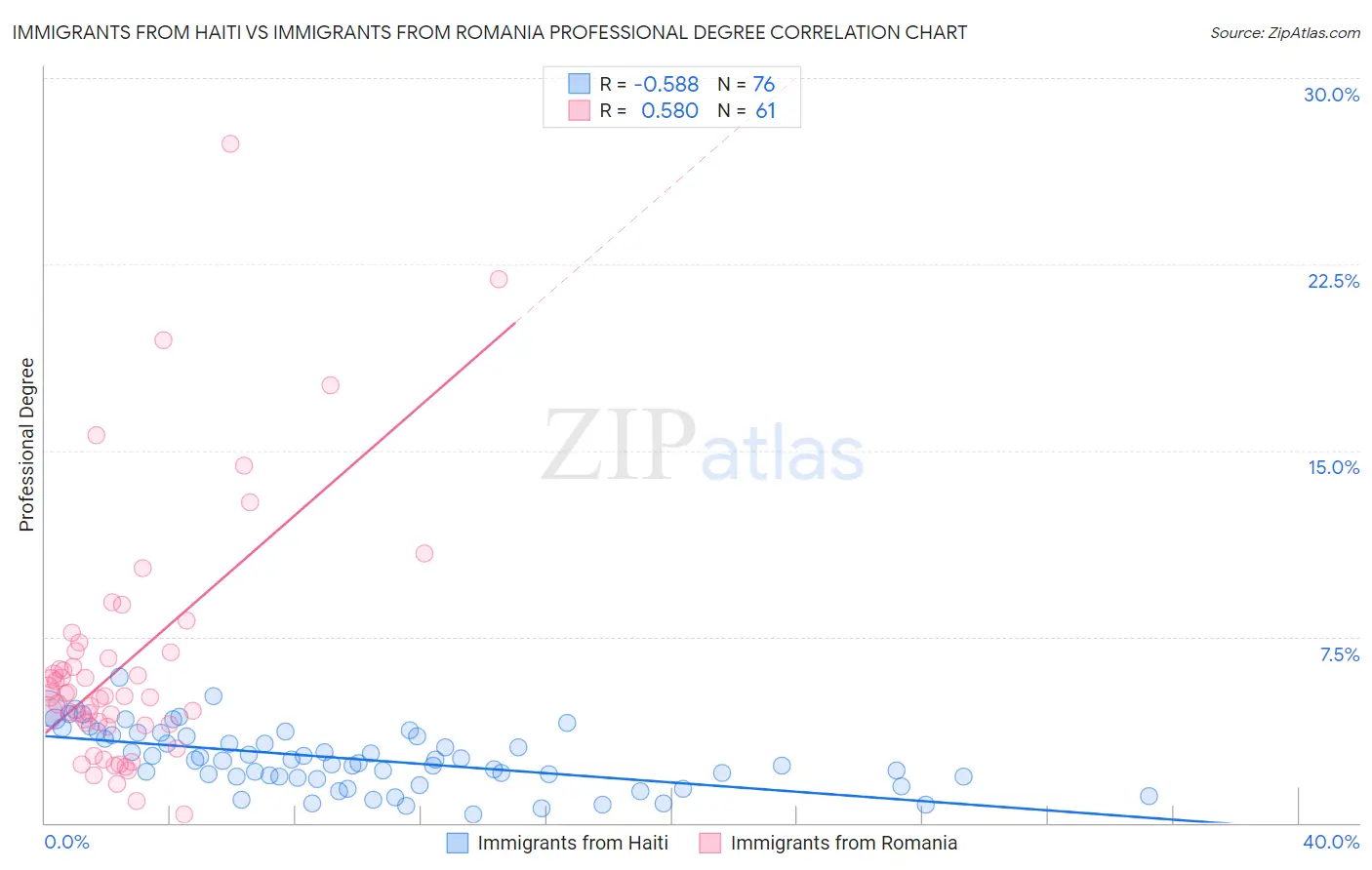Immigrants from Haiti vs Immigrants from Romania Professional Degree