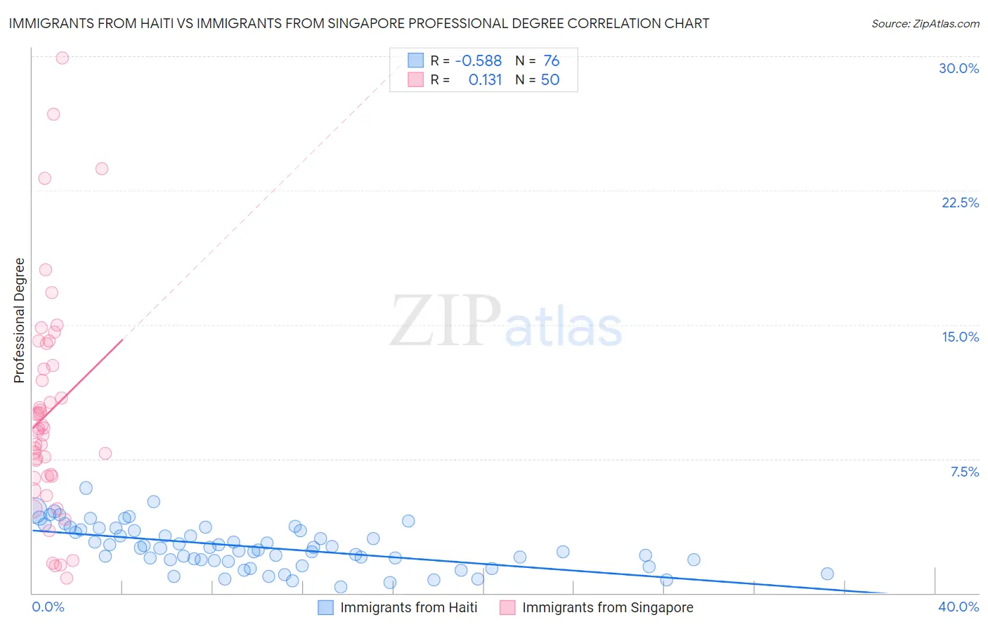 Immigrants from Haiti vs Immigrants from Singapore Professional Degree