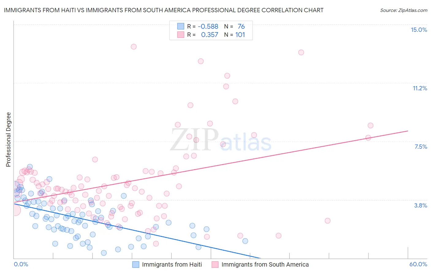 Immigrants from Haiti vs Immigrants from South America Professional Degree