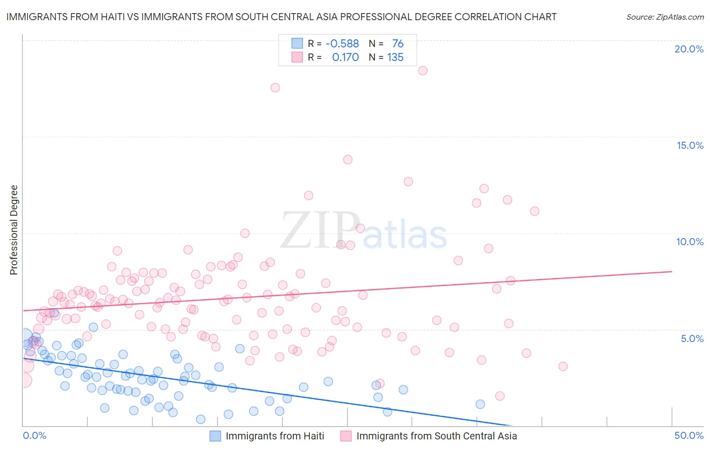 Immigrants from Haiti vs Immigrants from South Central Asia Professional Degree