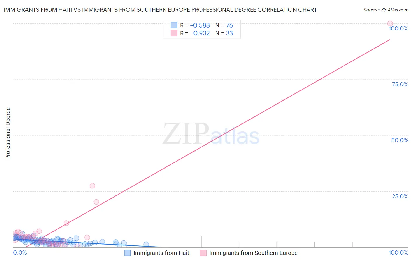 Immigrants from Haiti vs Immigrants from Southern Europe Professional Degree