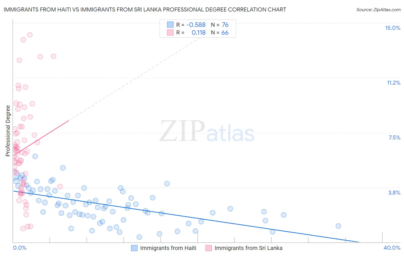 Immigrants from Haiti vs Immigrants from Sri Lanka Professional Degree