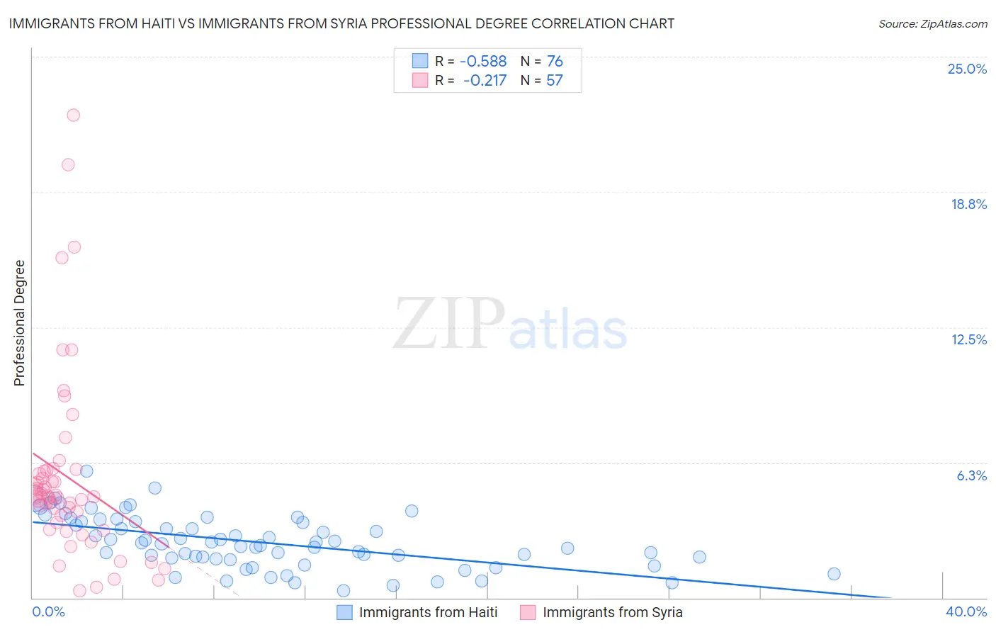 Immigrants from Haiti vs Immigrants from Syria Professional Degree
