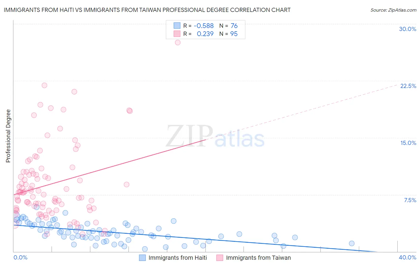 Immigrants from Haiti vs Immigrants from Taiwan Professional Degree