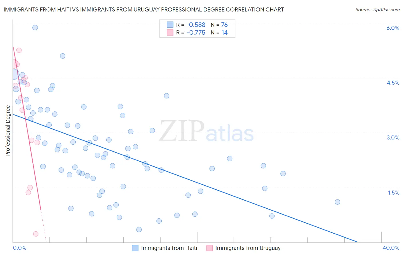 Immigrants from Haiti vs Immigrants from Uruguay Professional Degree