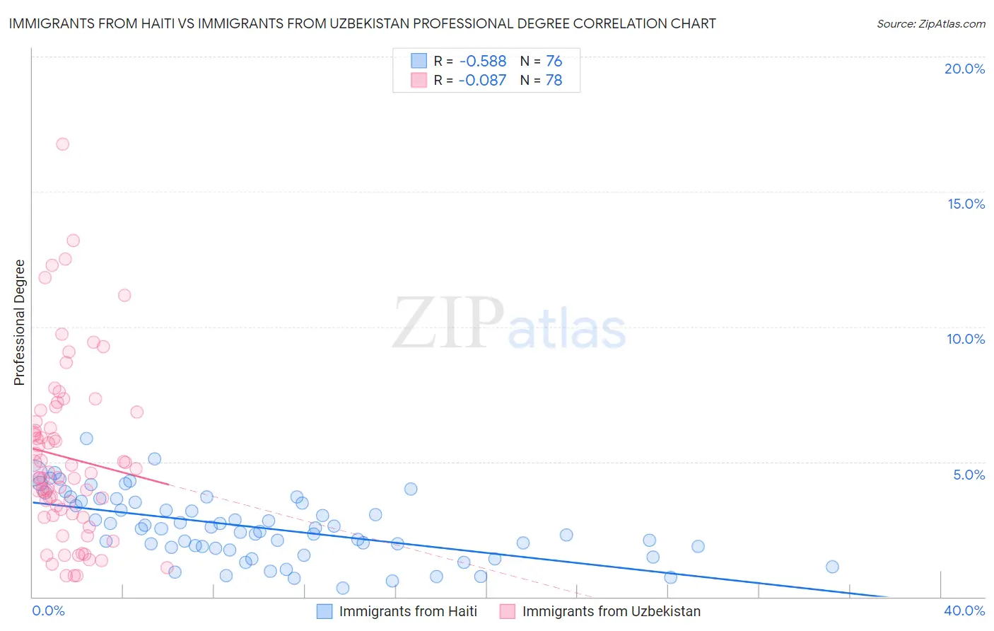Immigrants from Haiti vs Immigrants from Uzbekistan Professional Degree