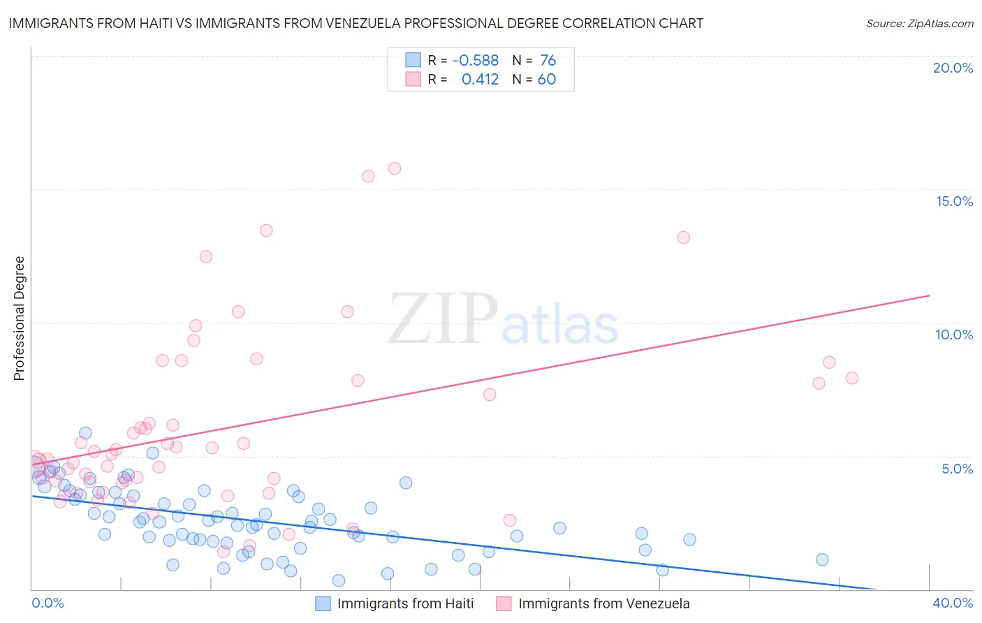 Immigrants from Haiti vs Immigrants from Venezuela Professional Degree