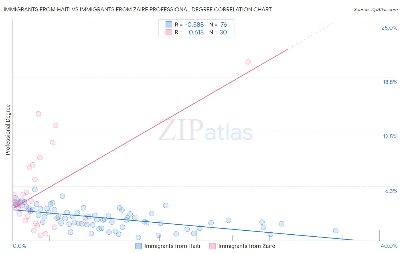 Immigrants from Haiti vs Immigrants from Zaire Professional Degree