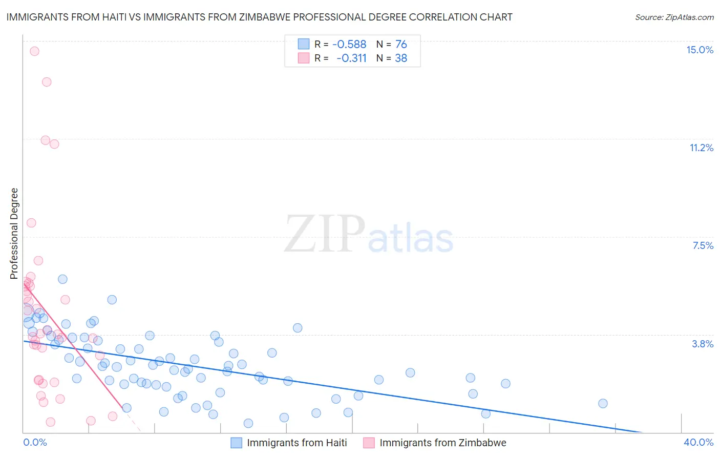 Immigrants from Haiti vs Immigrants from Zimbabwe Professional Degree