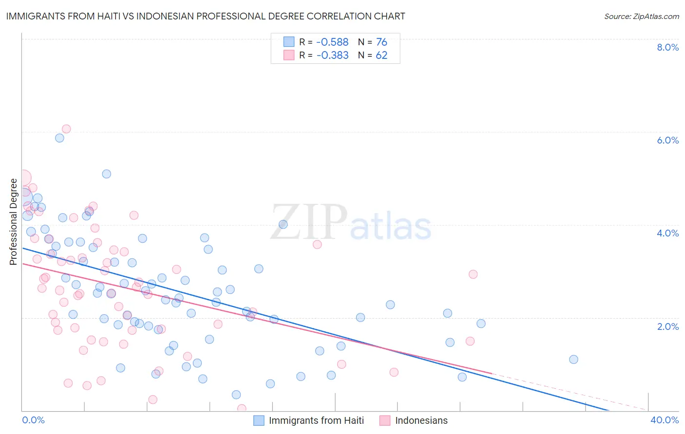Immigrants from Haiti vs Indonesian Professional Degree
