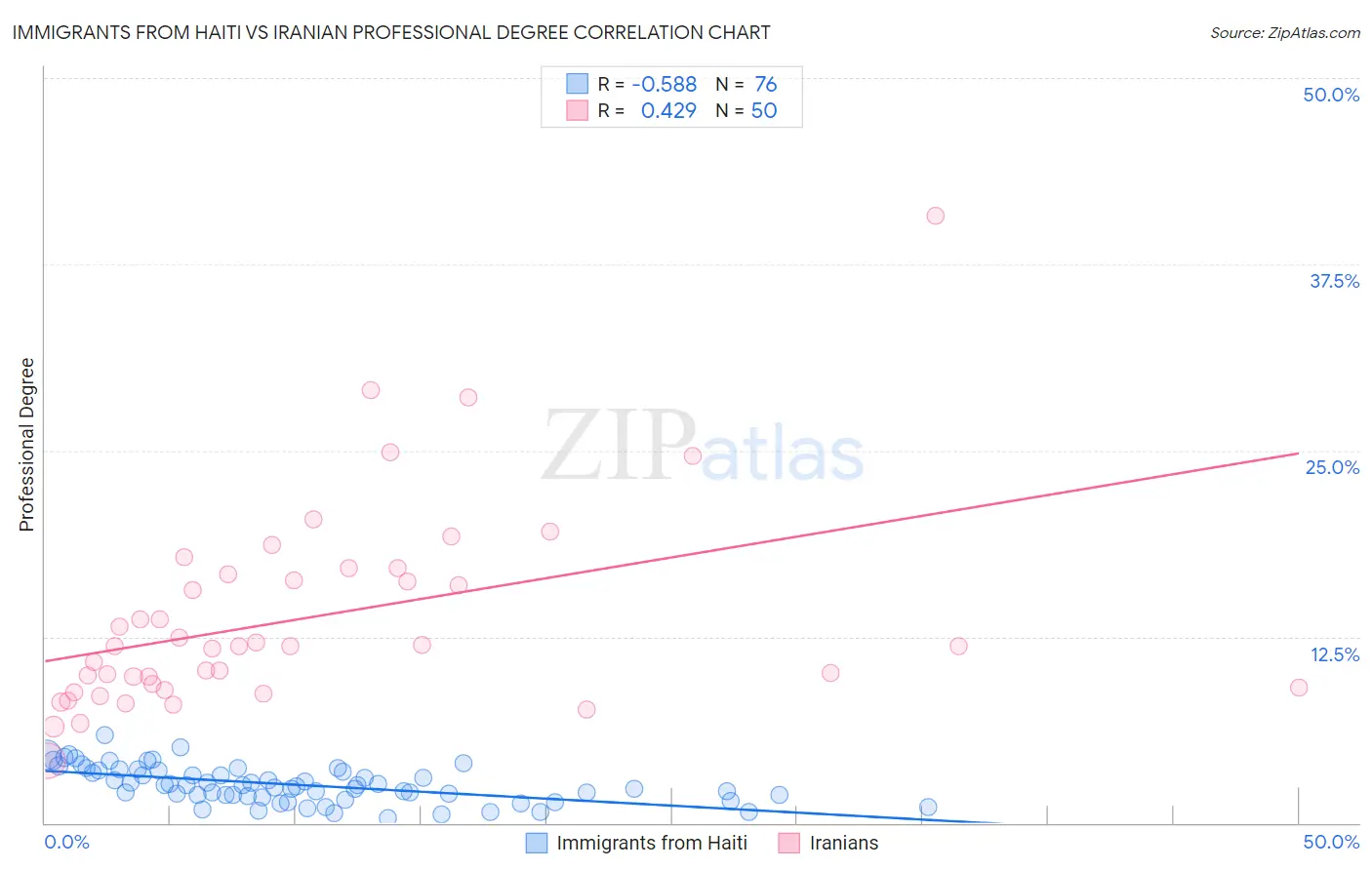 Immigrants from Haiti vs Iranian Professional Degree