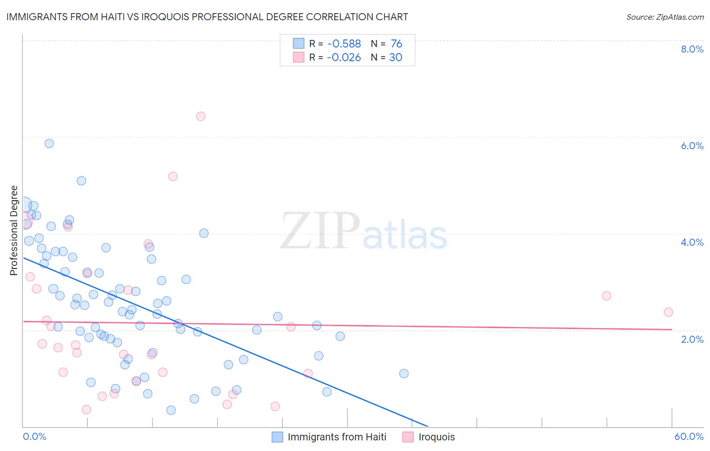 Immigrants from Haiti vs Iroquois Professional Degree