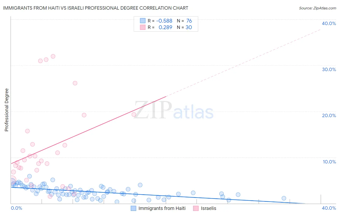 Immigrants from Haiti vs Israeli Professional Degree