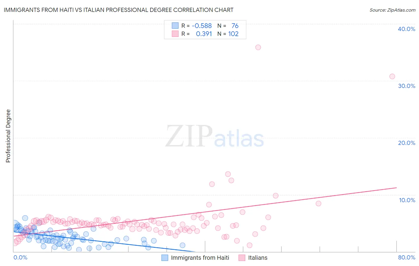 Immigrants from Haiti vs Italian Professional Degree
