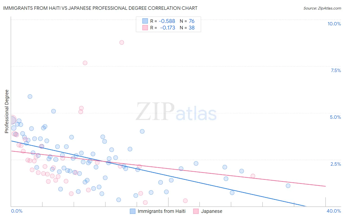 Immigrants from Haiti vs Japanese Professional Degree