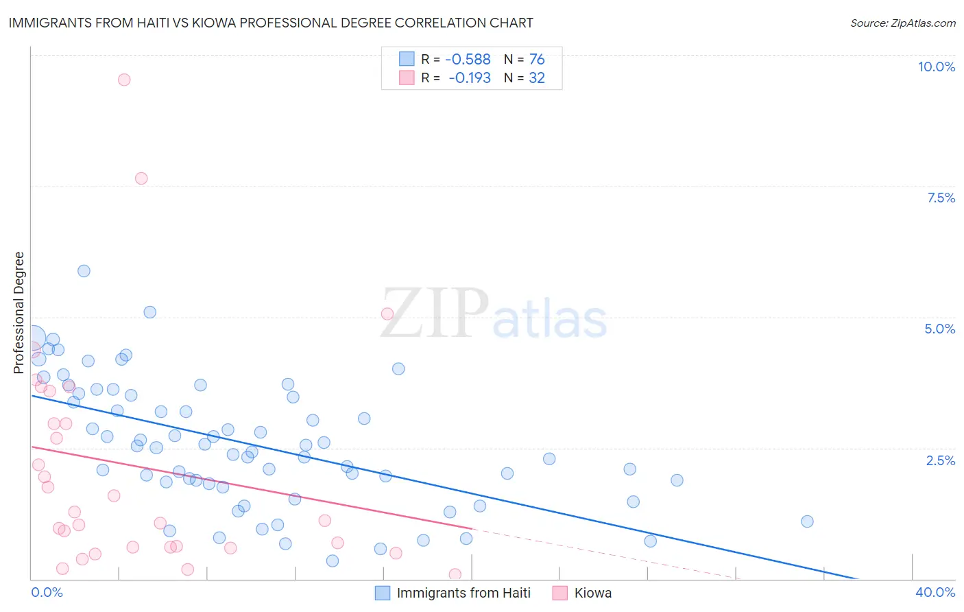 Immigrants from Haiti vs Kiowa Professional Degree