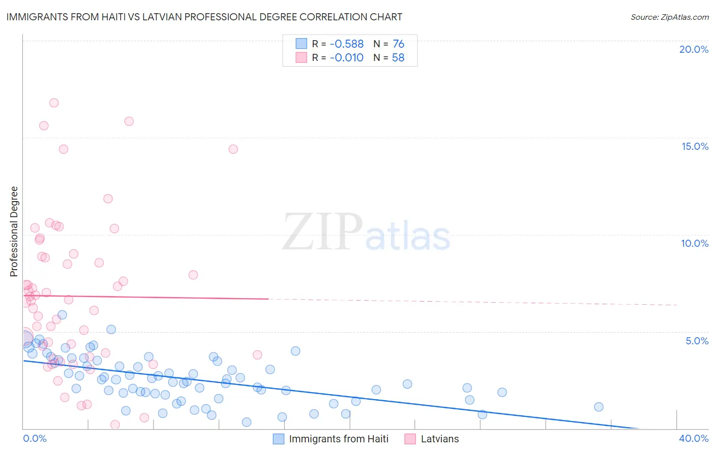 Immigrants from Haiti vs Latvian Professional Degree