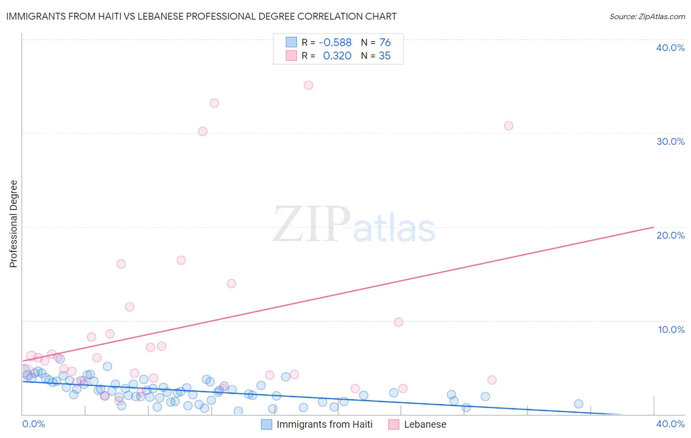 Immigrants from Haiti vs Lebanese Professional Degree