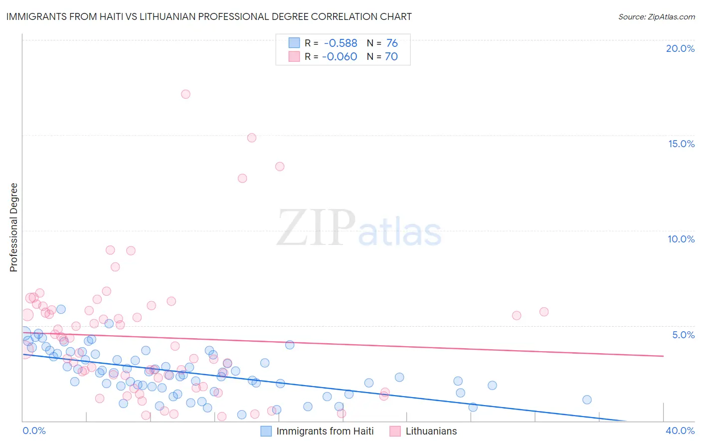 Immigrants from Haiti vs Lithuanian Professional Degree