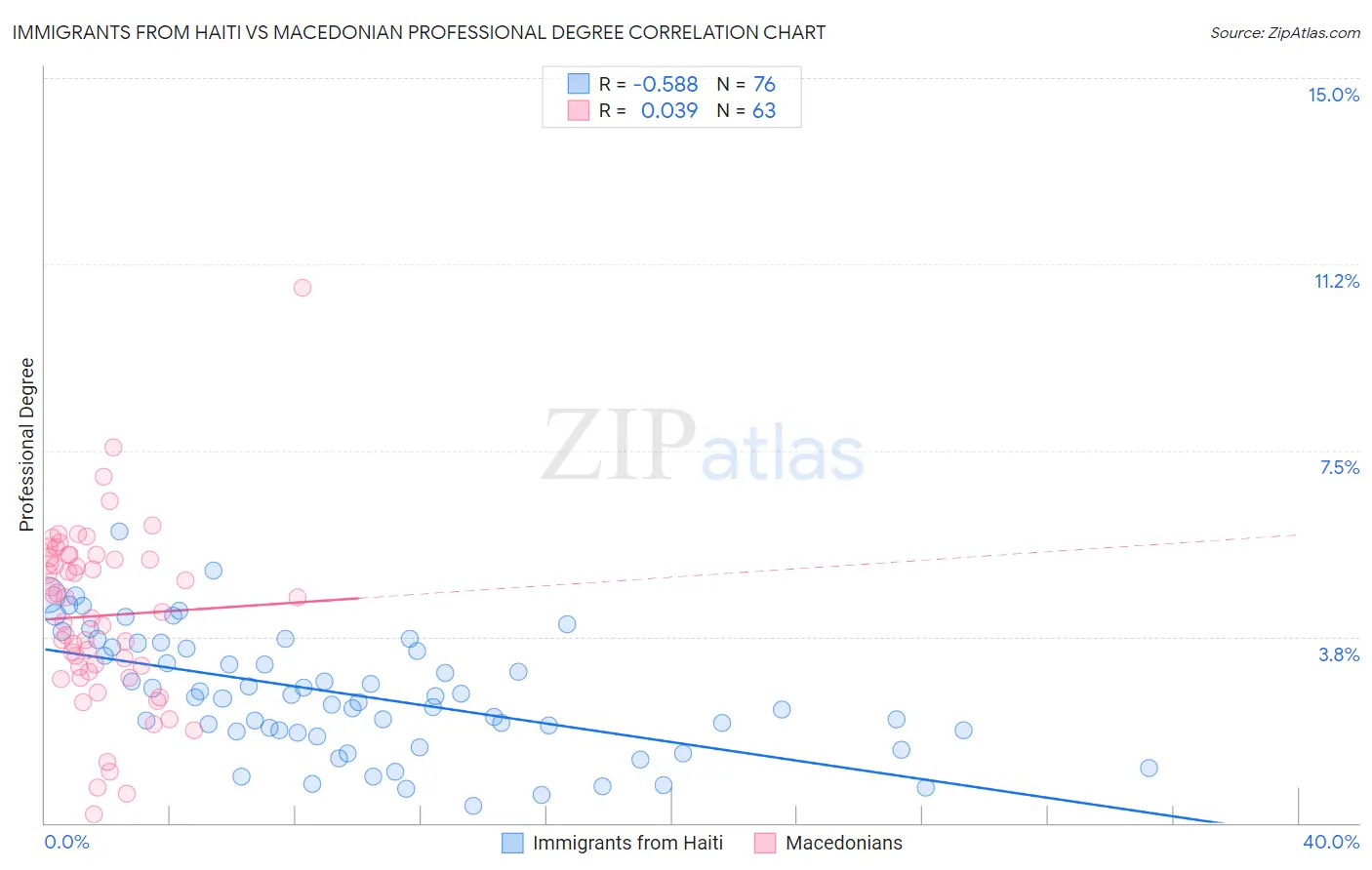 Immigrants from Haiti vs Macedonian Professional Degree