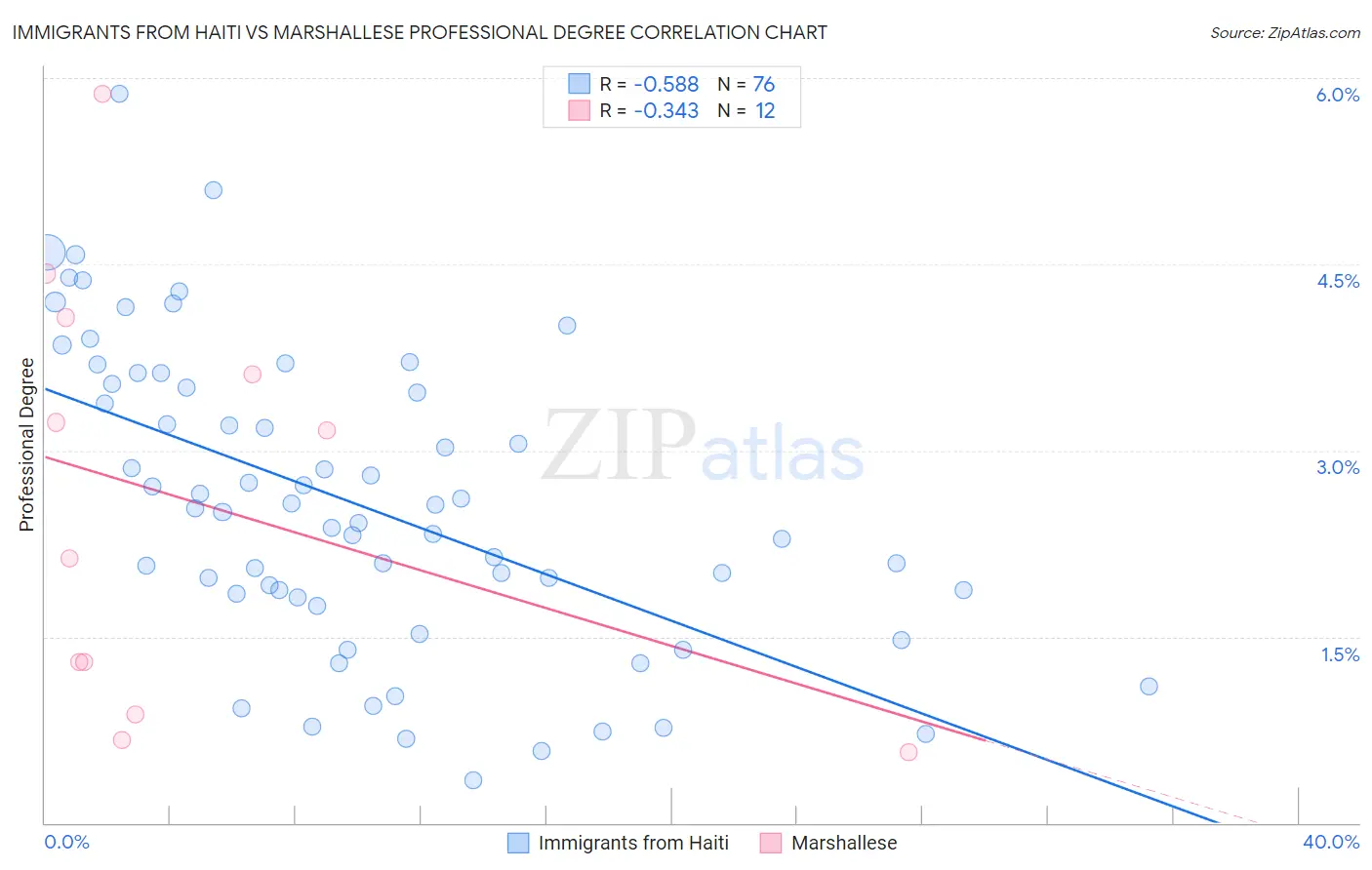Immigrants from Haiti vs Marshallese Professional Degree