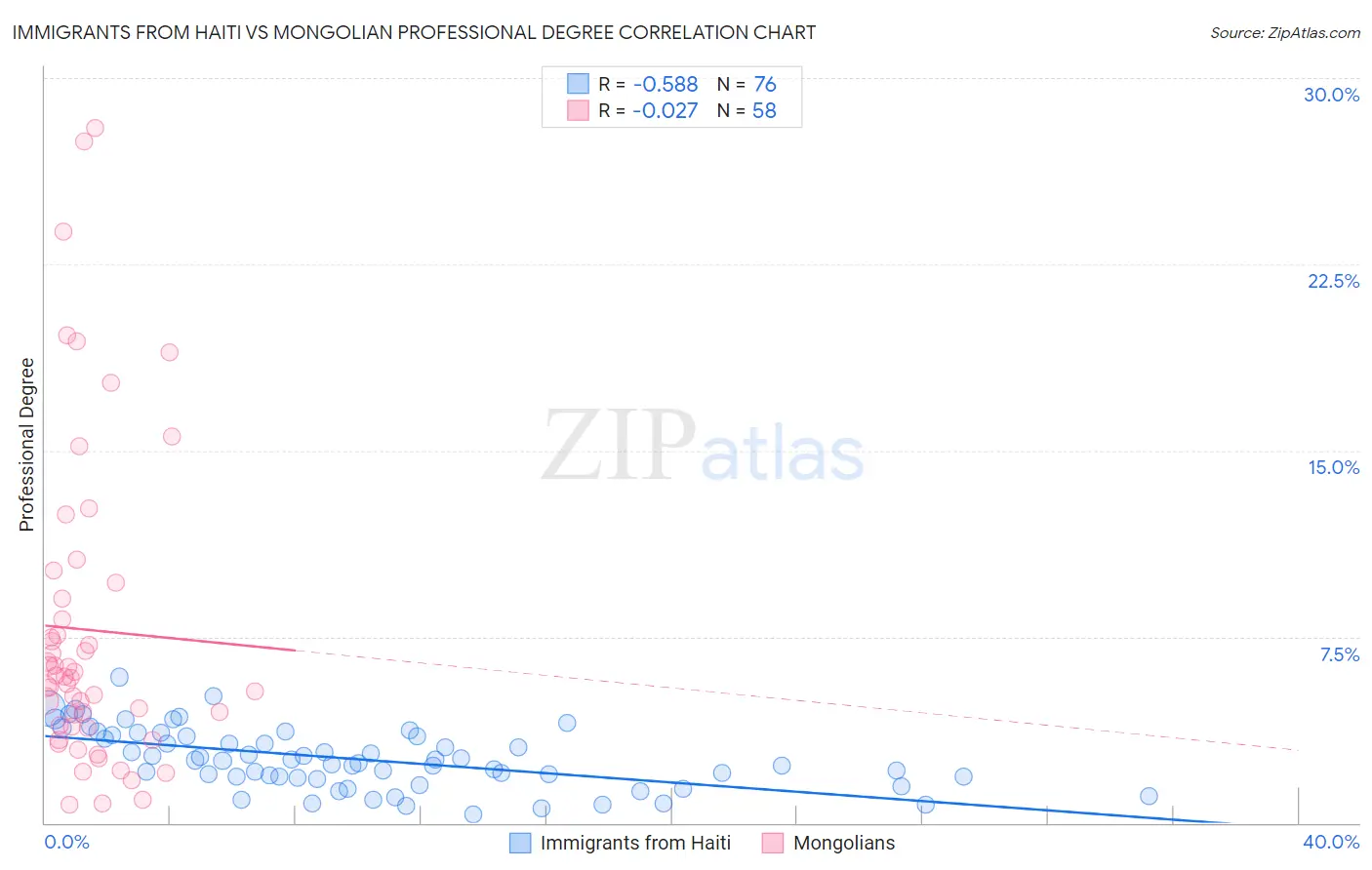 Immigrants from Haiti vs Mongolian Professional Degree