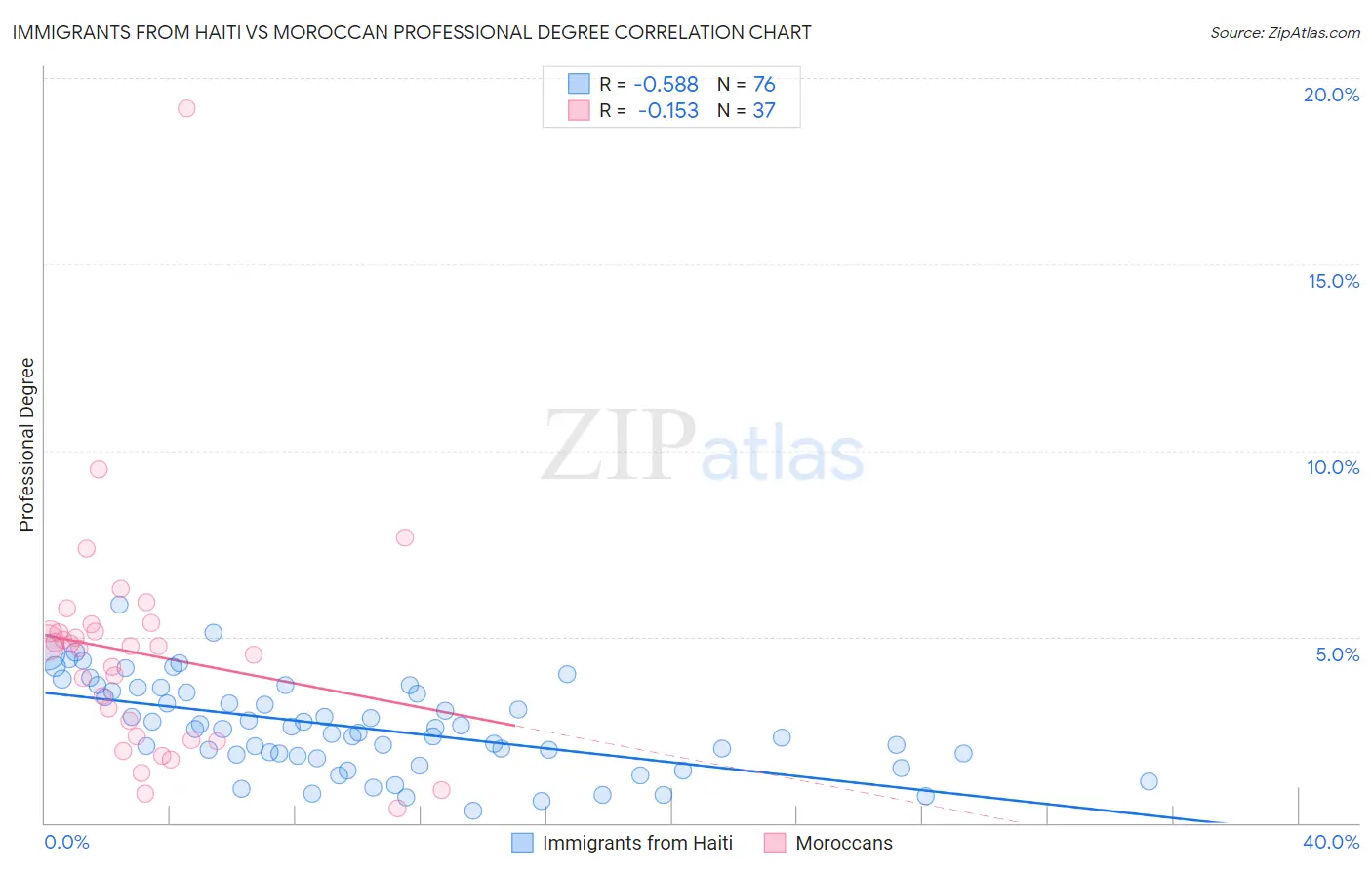Immigrants from Haiti vs Moroccan Professional Degree