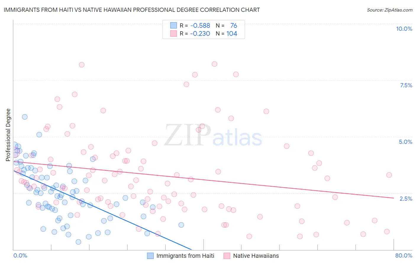 Immigrants from Haiti vs Native Hawaiian Professional Degree