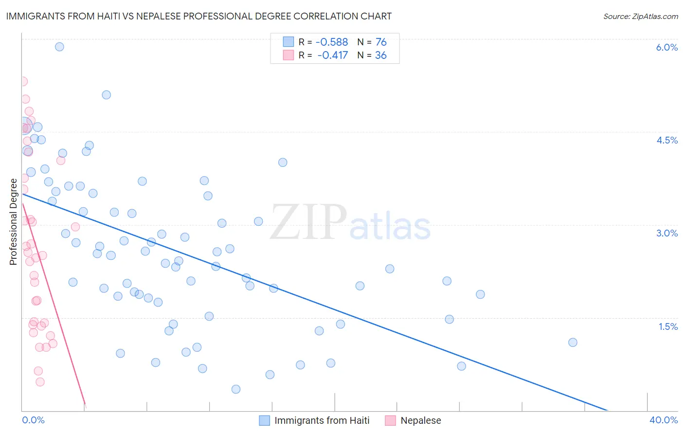 Immigrants from Haiti vs Nepalese Professional Degree