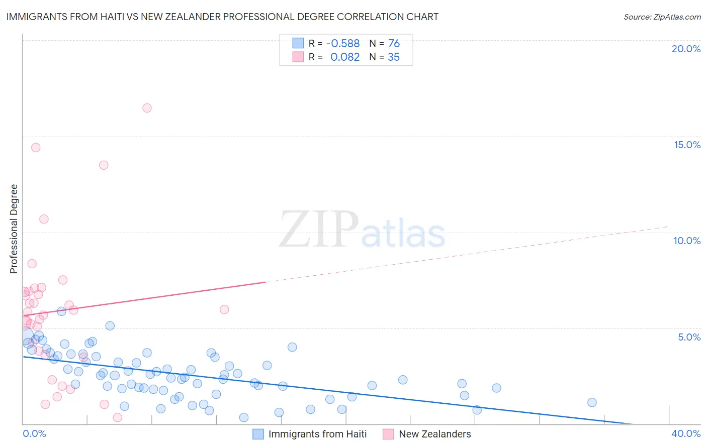Immigrants from Haiti vs New Zealander Professional Degree
