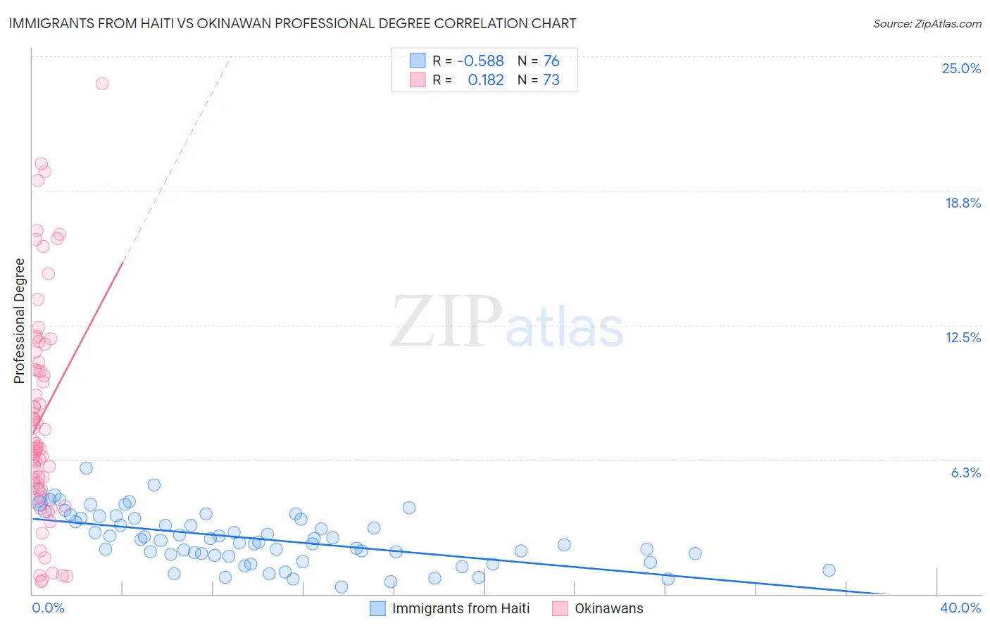 Immigrants from Haiti vs Okinawan Professional Degree
