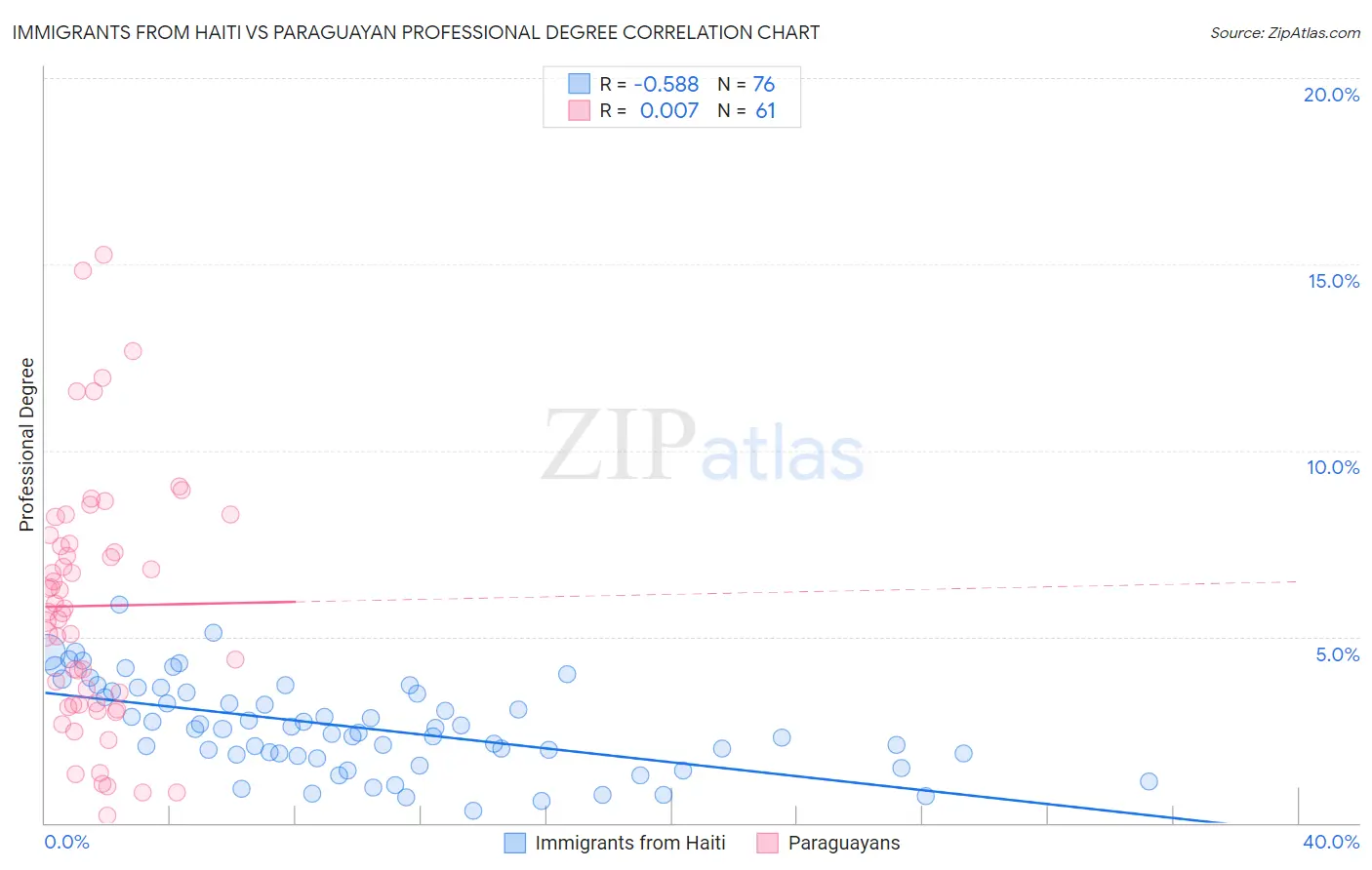 Immigrants from Haiti vs Paraguayan Professional Degree