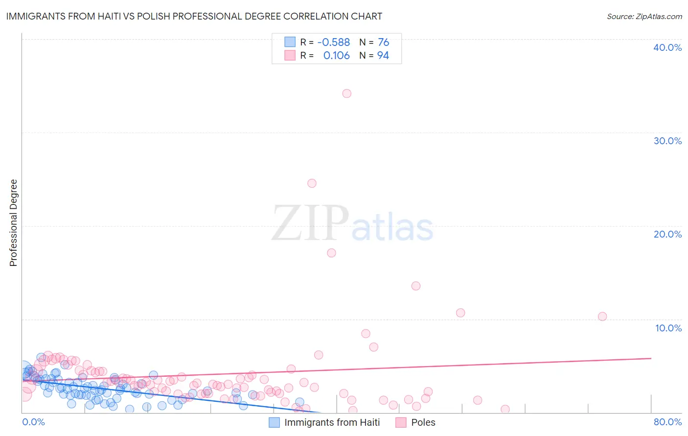 Immigrants from Haiti vs Polish Professional Degree