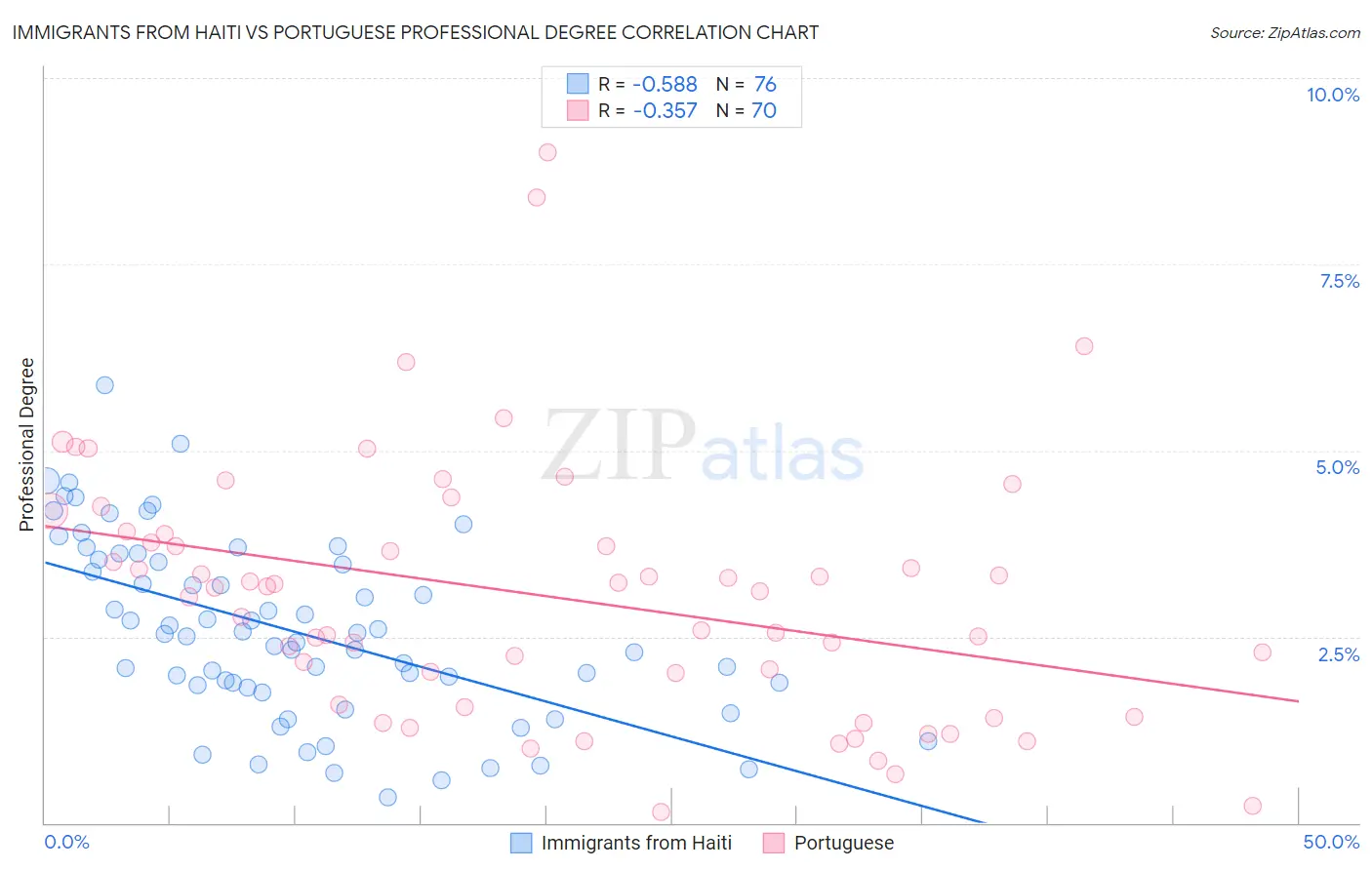 Immigrants from Haiti vs Portuguese Professional Degree