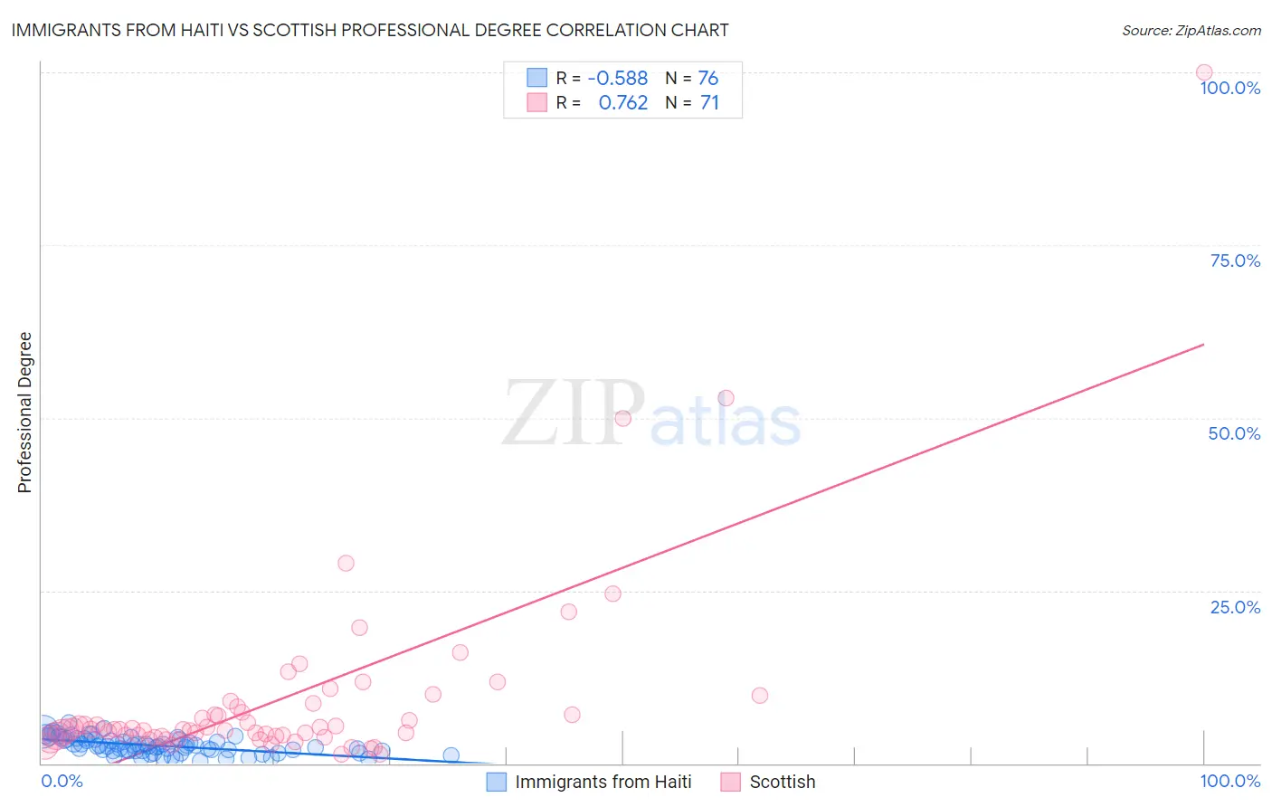 Immigrants from Haiti vs Scottish Professional Degree