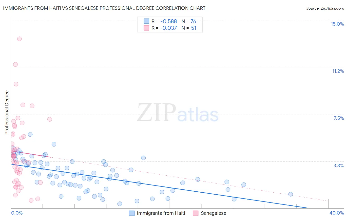 Immigrants from Haiti vs Senegalese Professional Degree