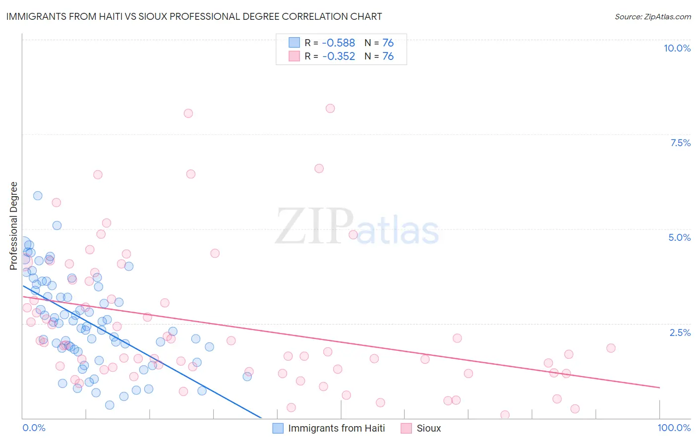 Immigrants from Haiti vs Sioux Professional Degree