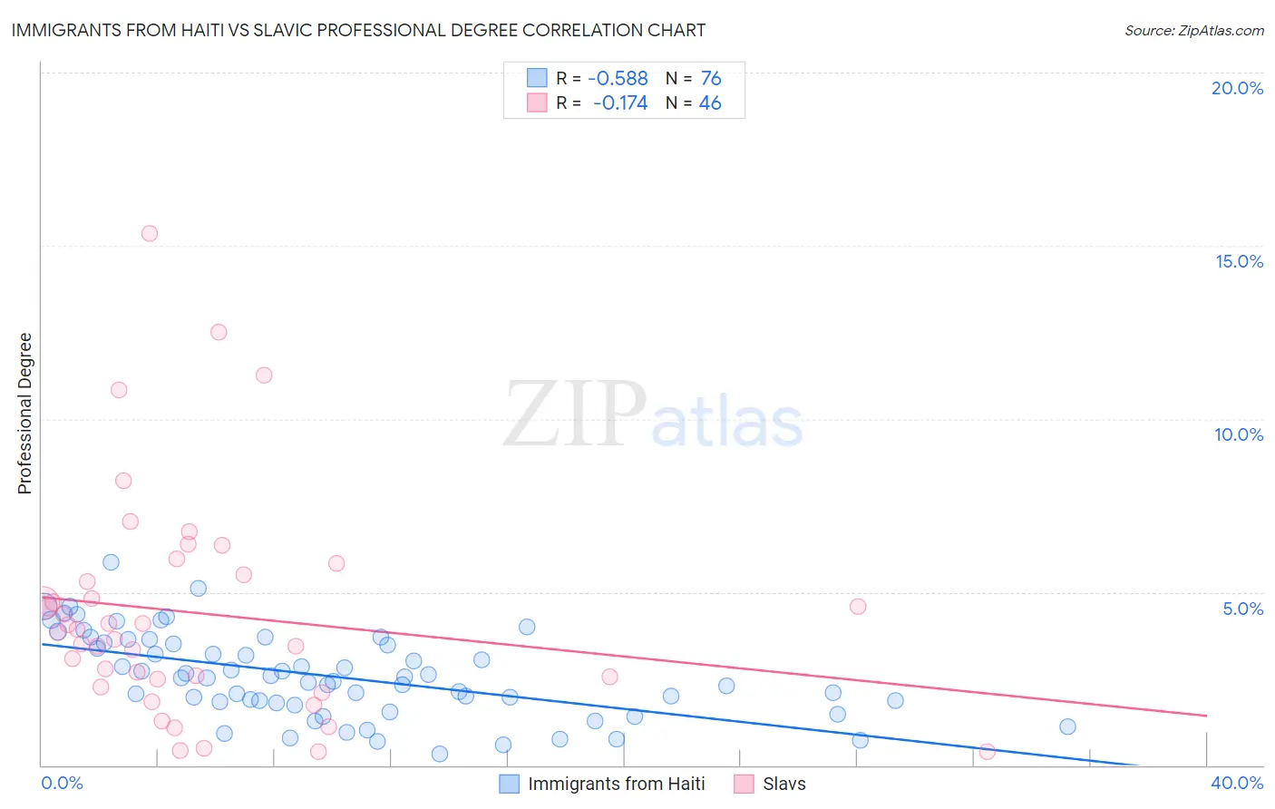 Immigrants from Haiti vs Slavic Professional Degree