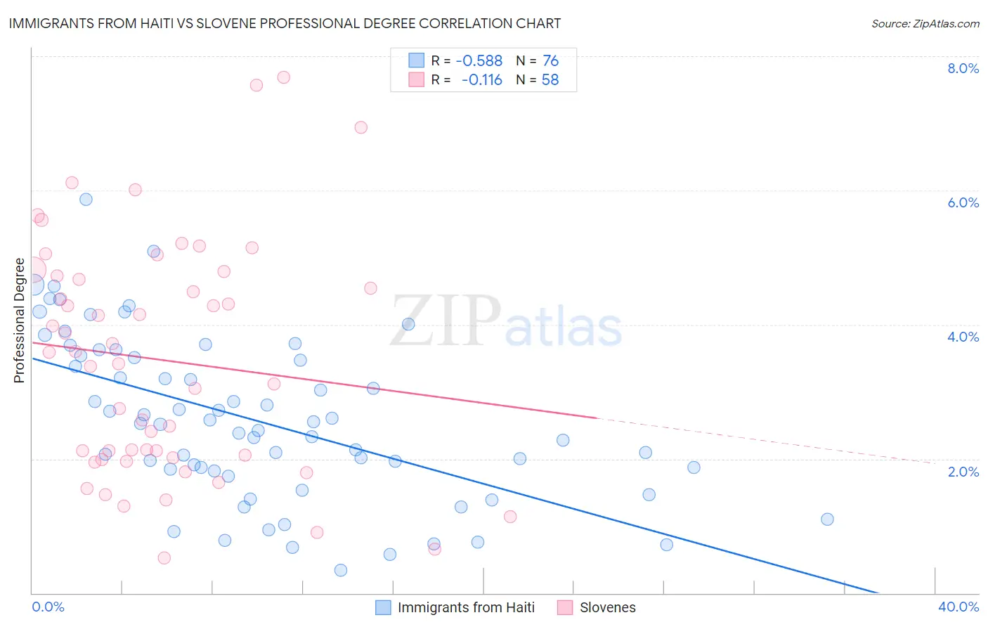 Immigrants from Haiti vs Slovene Professional Degree