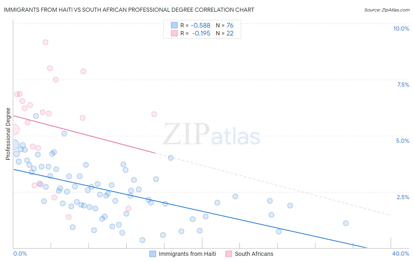 Immigrants from Haiti vs South African Professional Degree