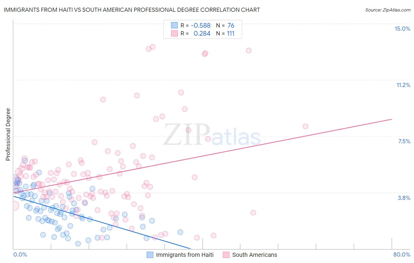 Immigrants from Haiti vs South American Professional Degree